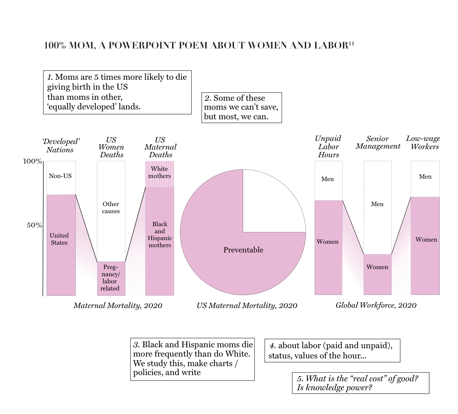Data visualization titled '100% Mom, a PowerPoint Poem about Women and Labor.' Charts show US maternal mortality is 5 times higher than other developed nations, with pregnancy-related deaths disproportionately affecting Black and Hispanic mothers. Bar charts compare unpaid labor hours and senior management gender gaps globally.